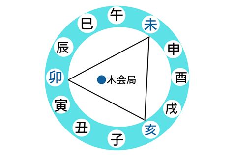 三合木局 大運|四柱推命【三合 (さんごう)】とは？意味と相性、運気。